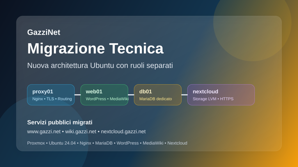 Illustrazione tecnica della migrazione di GazziNet verso una nuova architettura Ubuntu con Nginx, WordPress, MediaWiki, MariaDB e Nextcloud